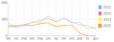 Wykres roczny blog rowerowy AgniechaEG.bikestats.pl